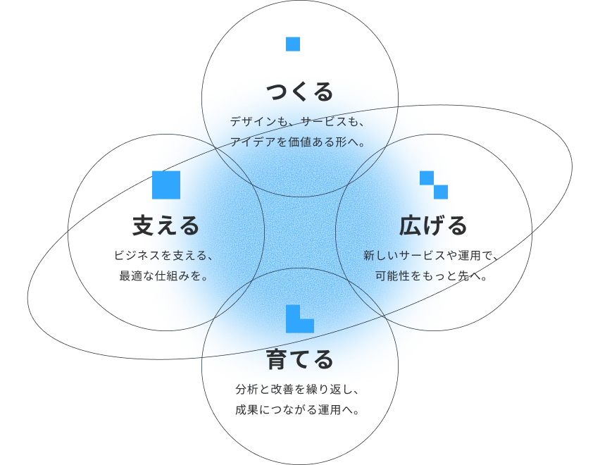つくる・広げる・育てる・支える の4つの価値が重なる図